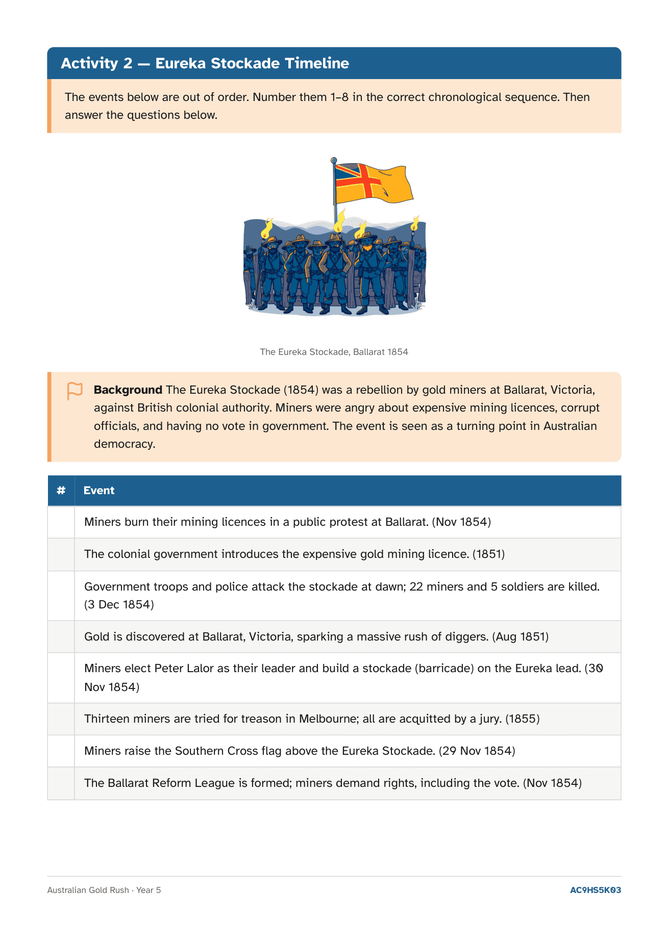 A Year 5 HASS timeline activity on the Eureka Stockade, with an illustration of miners beneath the Southern Cross flag, a background note on the 1854 rebellion, and a table of eight dated events to number in chronological order.