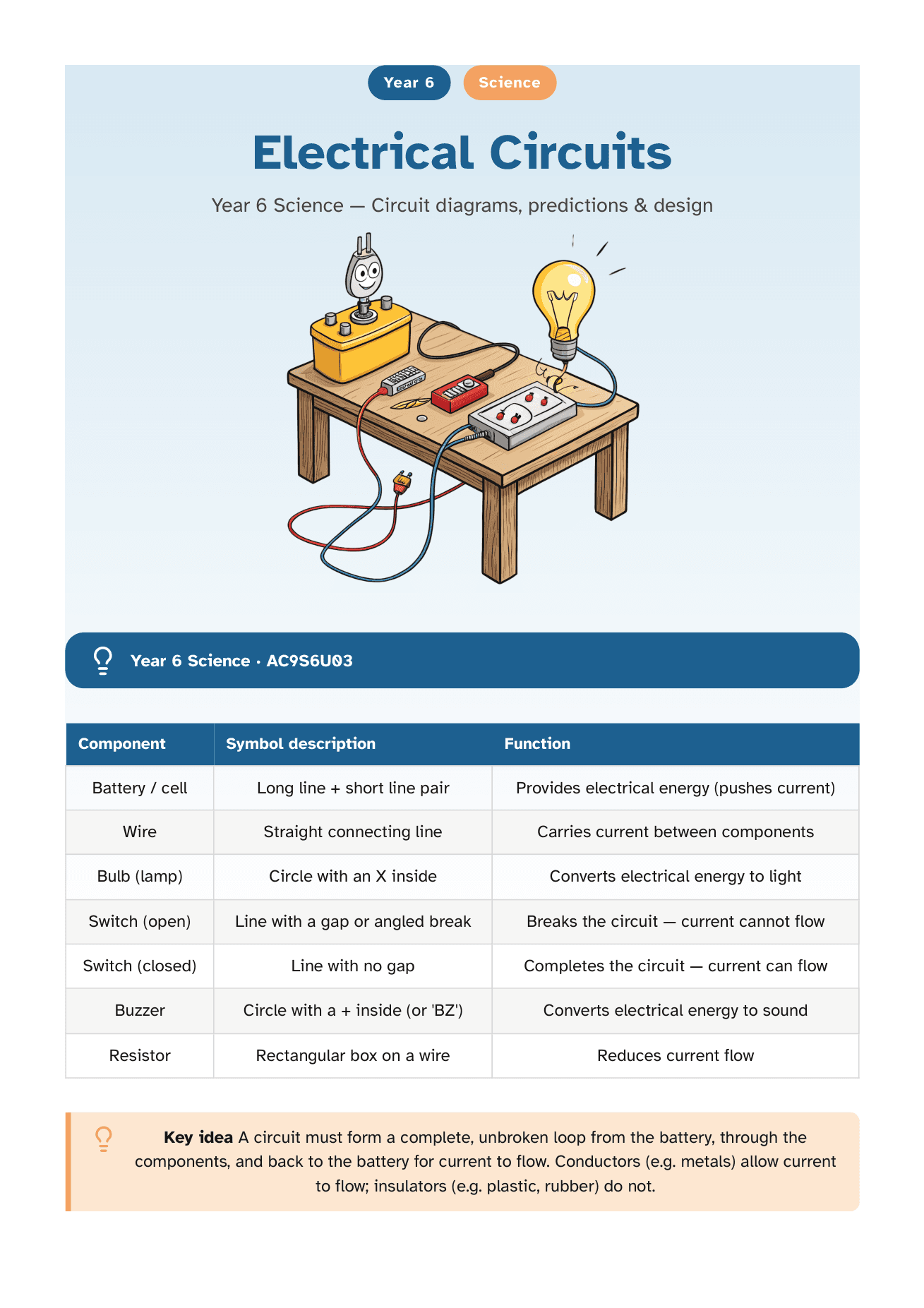Cover page of a Year 6 Science pack titled Electrical Circuits, with a cartoon battery, bulb and switch wired across a table, a reference table of circuit component symbols and functions, and a key idea box about complete circuits.